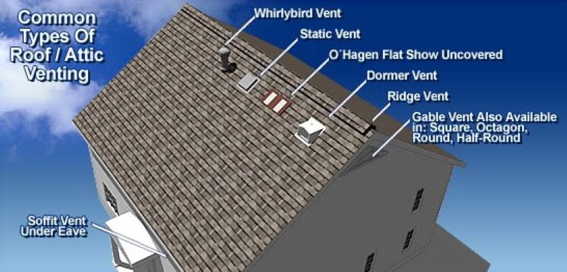 Diagram showing common types of roof and attic venting systems including ridge vents, soffit vents, turbine vents, box vents, O'Hagin vents, and gable vents